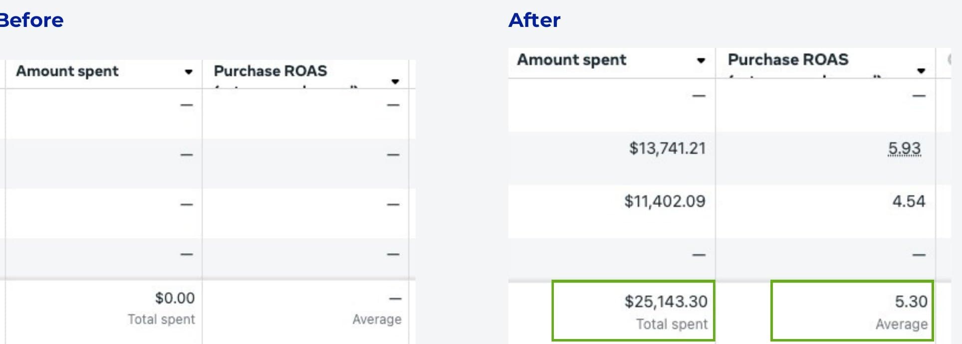 Meta Ads Manager: USD 25,143.30 spent at a reported 5.30 purchase ROAS