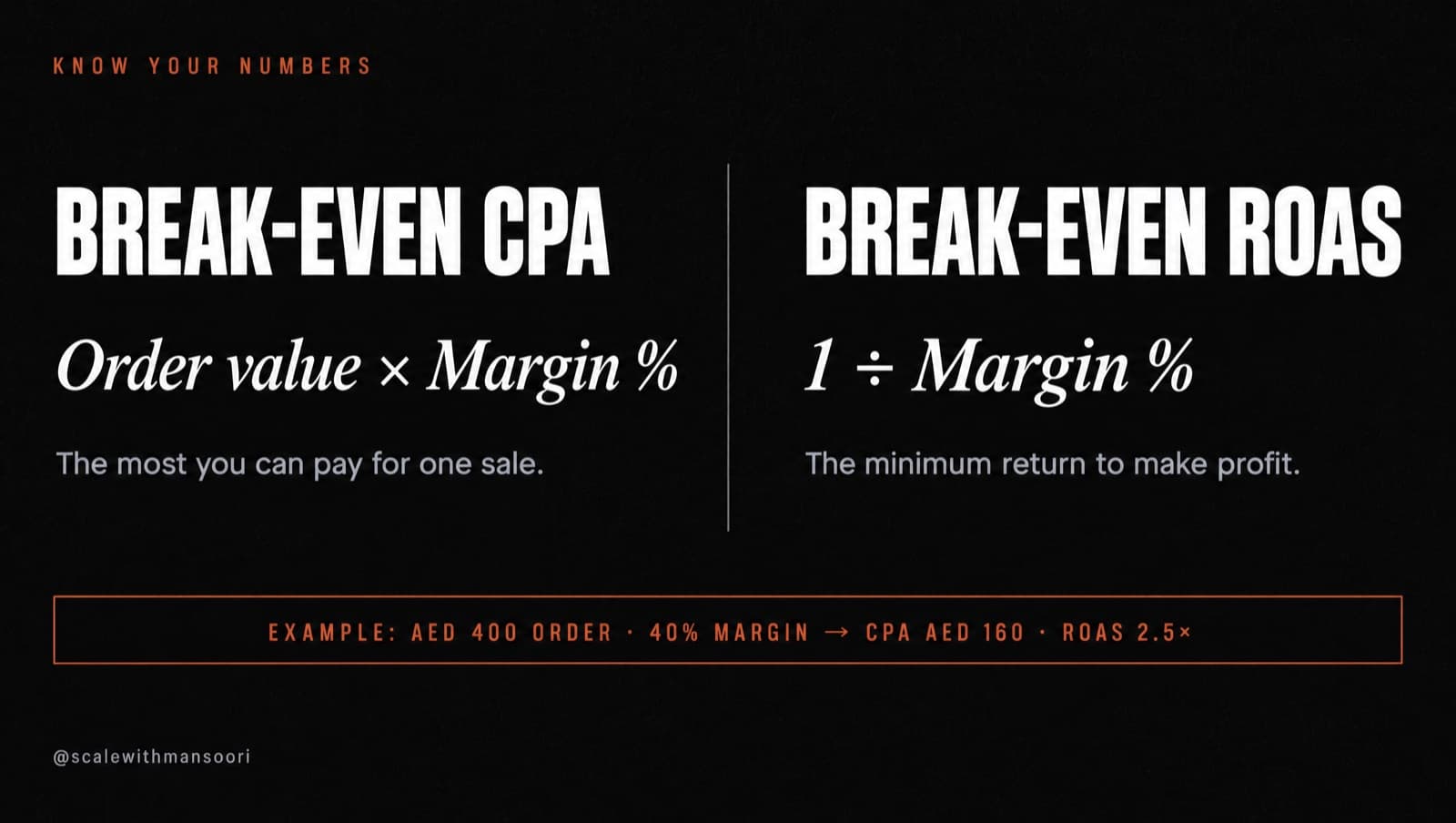 Break-even CPA equals order value times margin; break-even ROAS equals 1 divided by margin