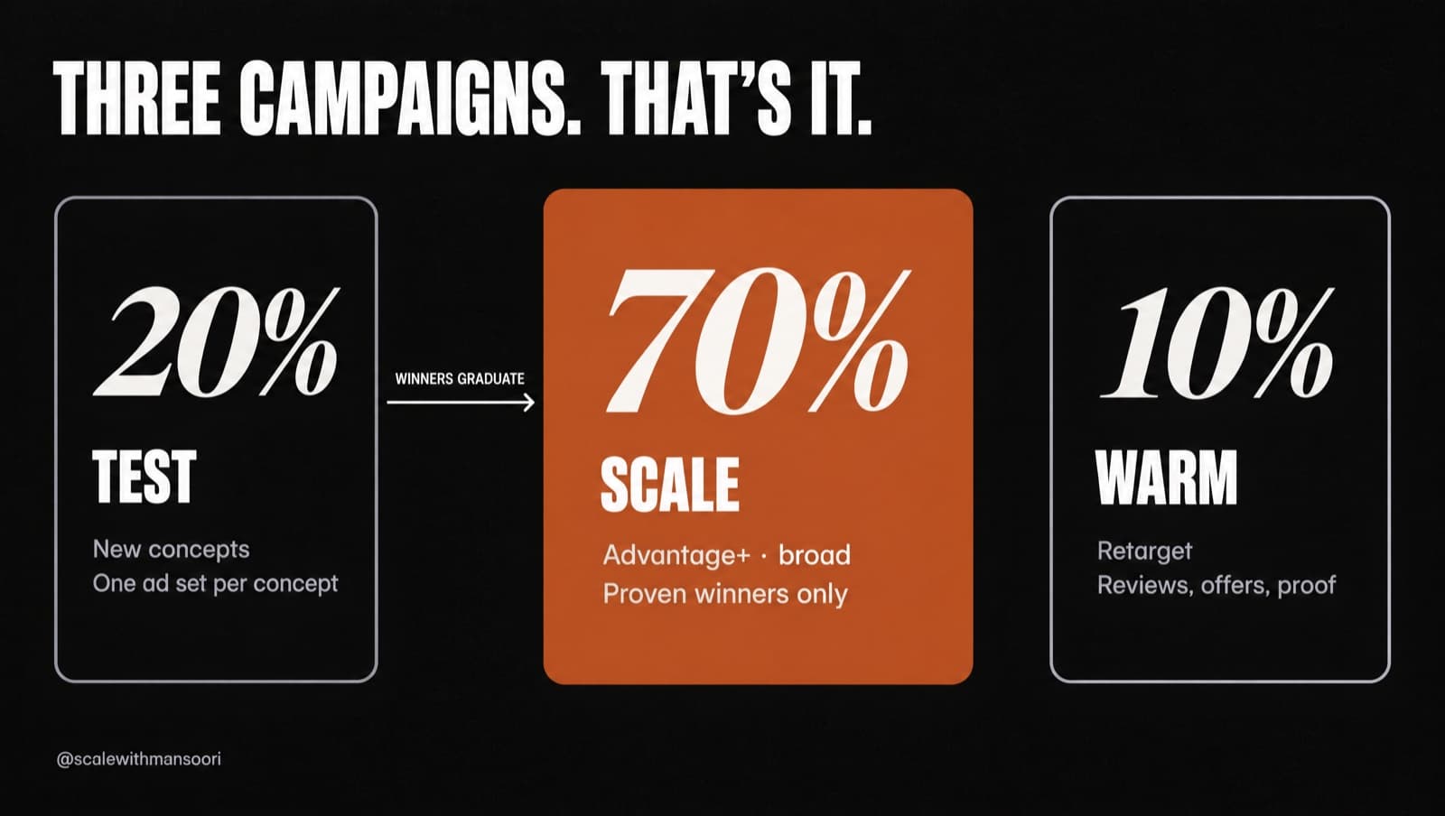 Test 20 percent, Scale 70 percent, Warm 10 percent; winners graduate from Test to Scale