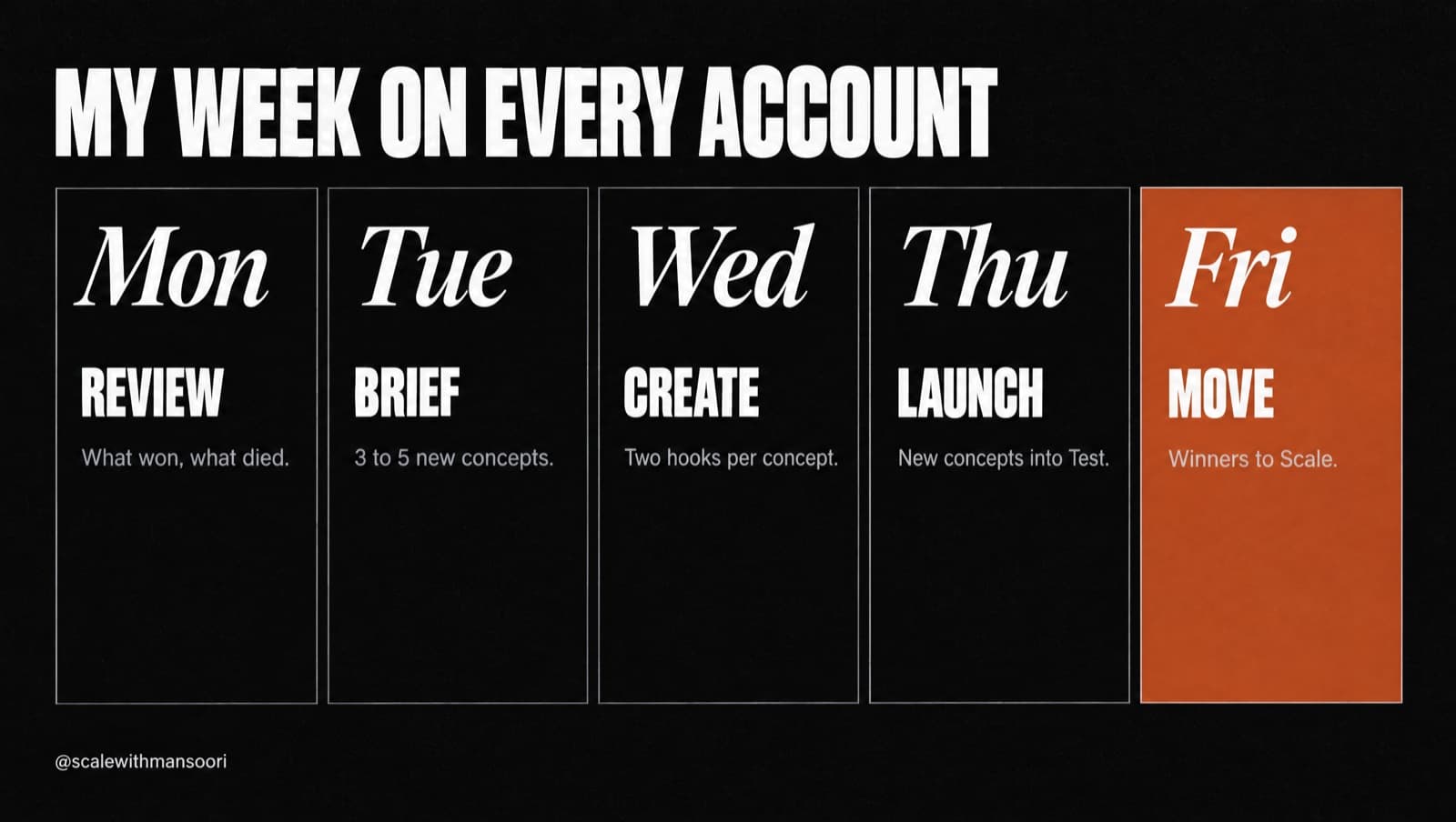 Monday review, Tuesday brief, Wednesday create, Thursday launch, Friday move winners to Scale