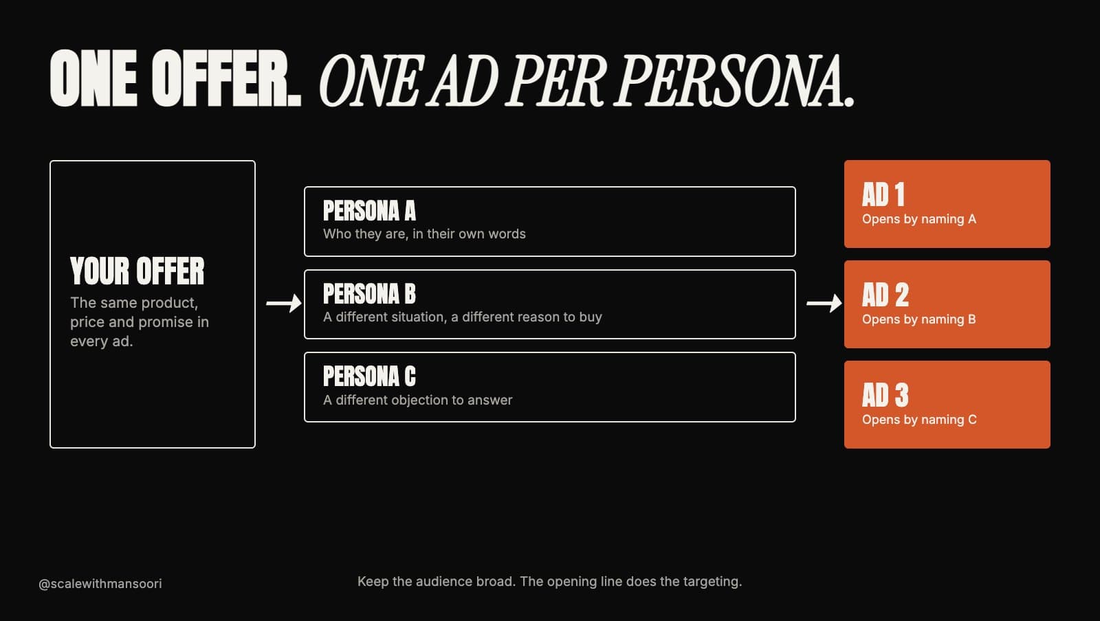 One offer split into three personas, each with its own ad that opens by naming that persona